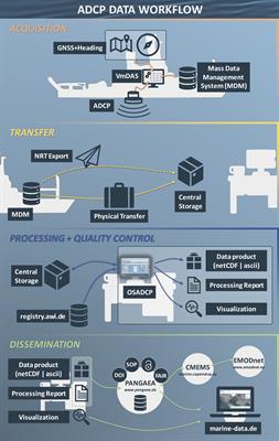 FAIR ADCP data with OSADCP: a workflow to process ocean current data from vessel-mounted ADCPs